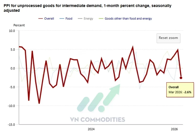 Tổng PPI h&agrave;ng h&oacute;a vật liệu th&ocirc;: -2.6% MoM